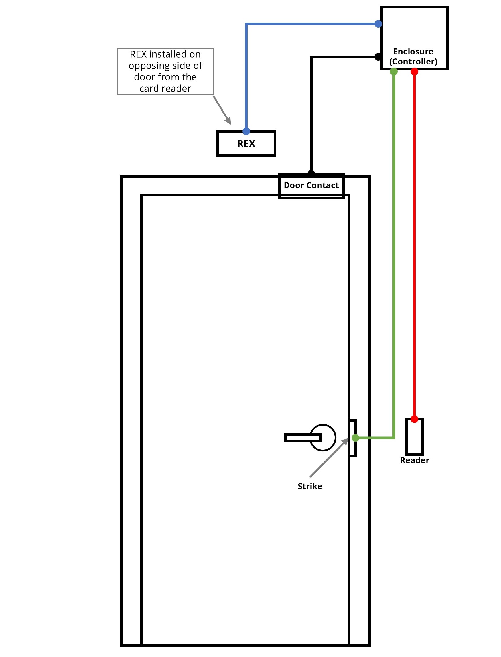 Doors with Strikes YourSix
