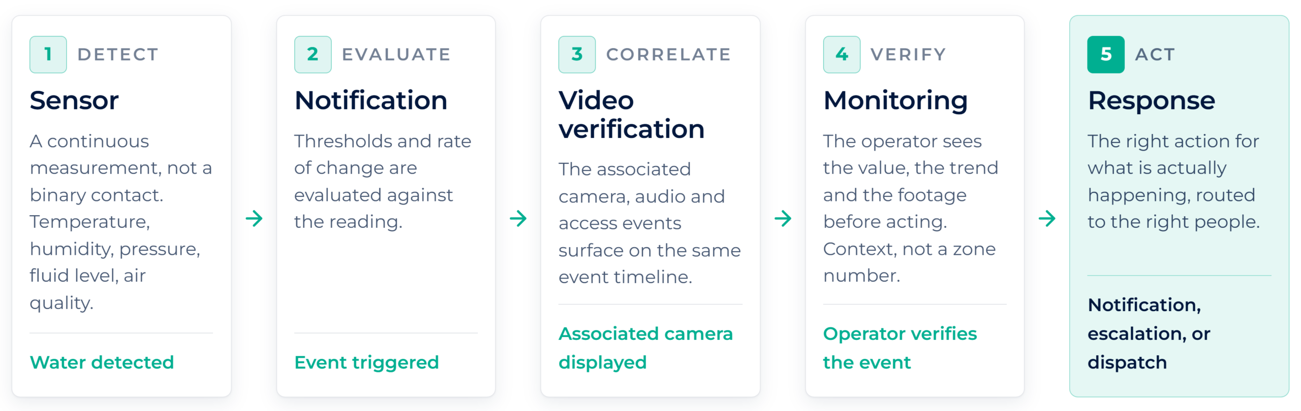 sensor-monitoring-video-verification-response-workflow.png